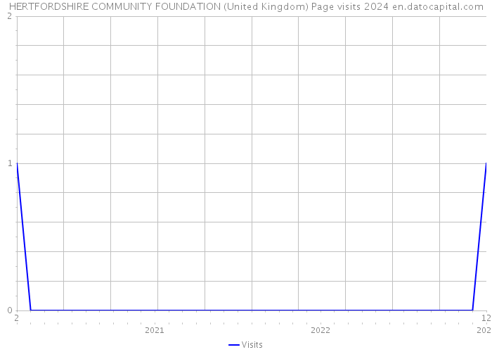 HERTFORDSHIRE COMMUNITY FOUNDATION (United Kingdom) Page visits 2024 