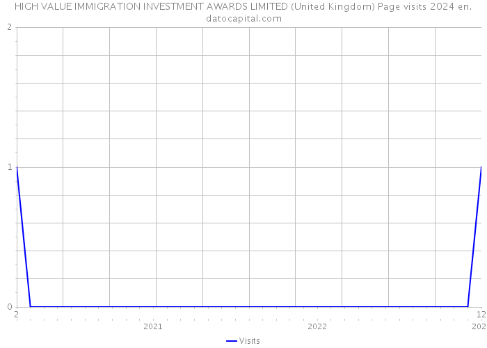 HIGH VALUE IMMIGRATION INVESTMENT AWARDS LIMITED (United Kingdom) Page visits 2024 