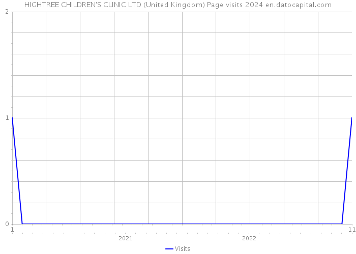 HIGHTREE CHILDREN'S CLINIC LTD (United Kingdom) Page visits 2024 