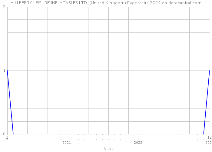 HILLBERRY LEISURE INFLATABLES LTD. (United Kingdom) Page visits 2024 
