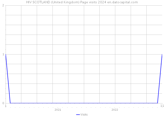 HIV SCOTLAND (United Kingdom) Page visits 2024 