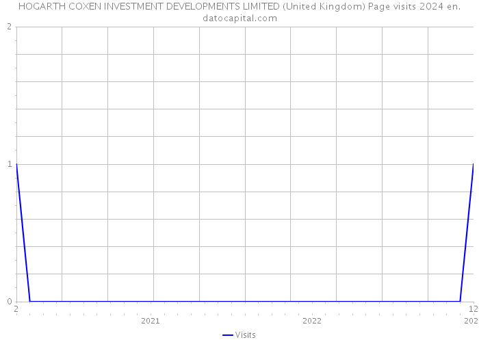 HOGARTH COXEN INVESTMENT DEVELOPMENTS LIMITED (United Kingdom) Page visits 2024 