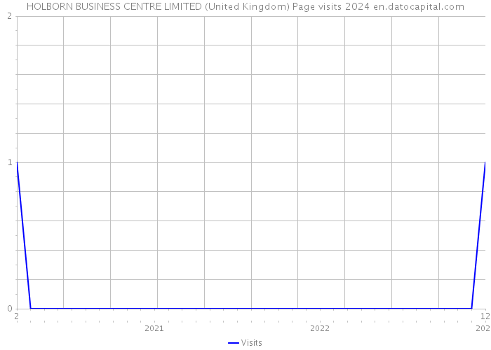 HOLBORN BUSINESS CENTRE LIMITED (United Kingdom) Page visits 2024 