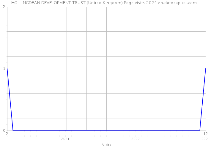 HOLLINGDEAN DEVELOPMENT TRUST (United Kingdom) Page visits 2024 