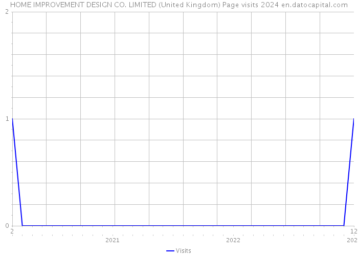 HOME IMPROVEMENT DESIGN CO. LIMITED (United Kingdom) Page visits 2024 