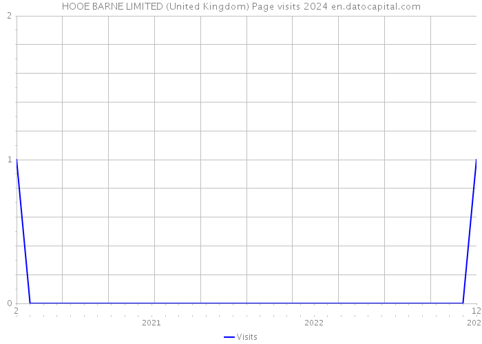 HOOE BARNE LIMITED (United Kingdom) Page visits 2024 