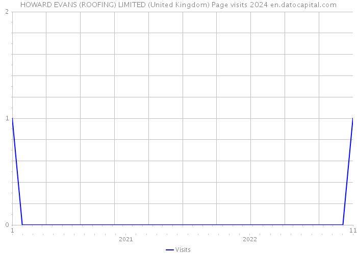 HOWARD EVANS (ROOFING) LIMITED (United Kingdom) Page visits 2024 
