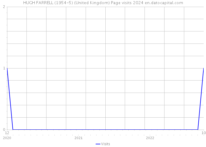 HUGH FARRELL (1954-5) (United Kingdom) Page visits 2024 