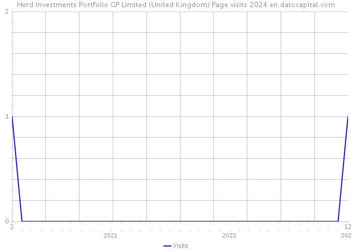 Herd Investments Portfolio GP Limited (United Kingdom) Page visits 2024 