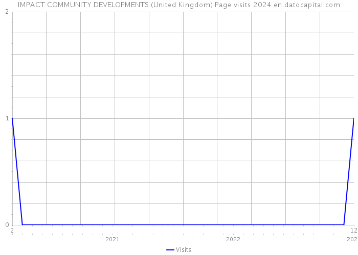 IMPACT COMMUNITY DEVELOPMENTS (United Kingdom) Page visits 2024 