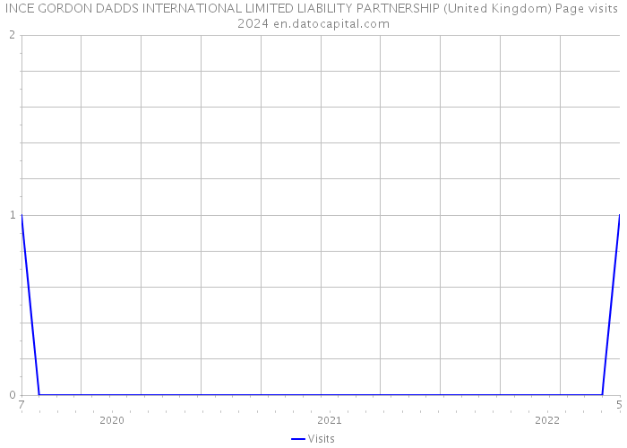 INCE GORDON DADDS INTERNATIONAL LIMITED LIABILITY PARTNERSHIP (United Kingdom) Page visits 2024 