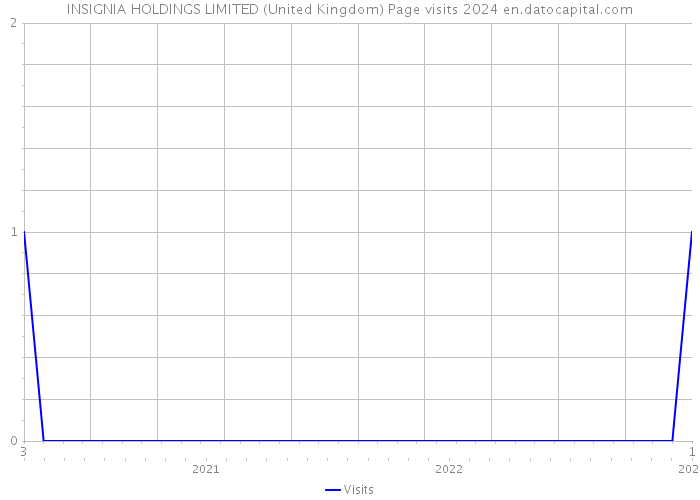 INSIGNIA HOLDINGS LIMITED (United Kingdom) Page visits 2024 