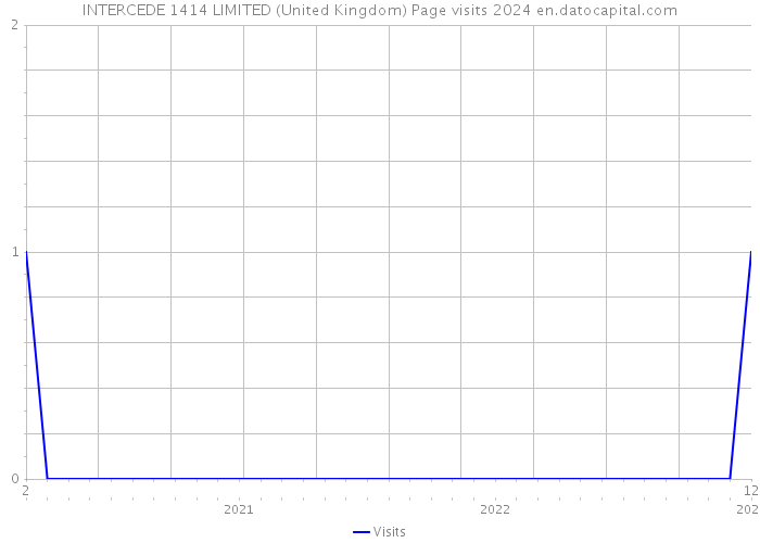 INTERCEDE 1414 LIMITED (United Kingdom) Page visits 2024 