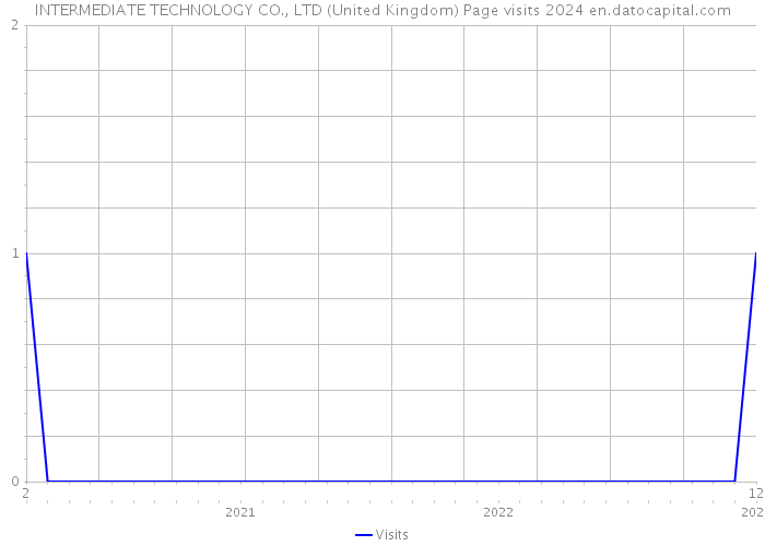 INTERMEDIATE TECHNOLOGY CO., LTD (United Kingdom) Page visits 2024 