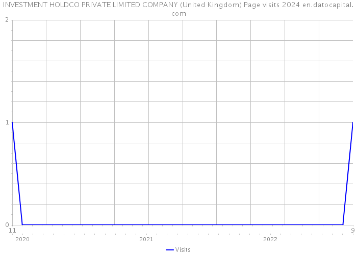 INVESTMENT HOLDCO PRIVATE LIMITED COMPANY (United Kingdom) Page visits 2024 