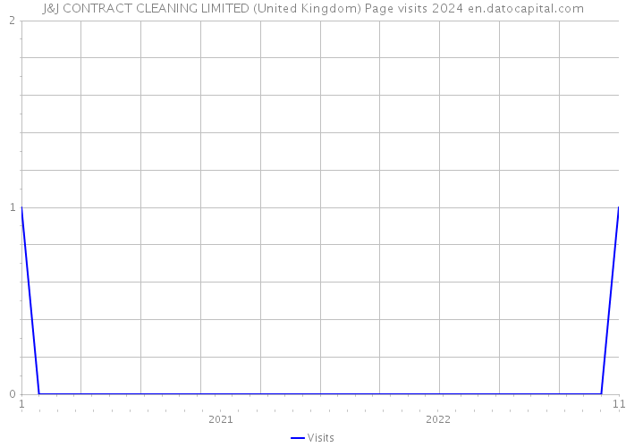 J&J CONTRACT CLEANING LIMITED (United Kingdom) Page visits 2024 