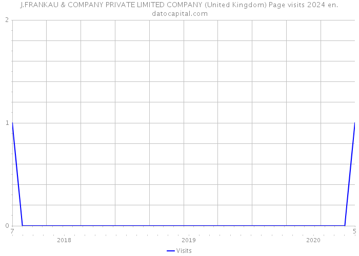 J.FRANKAU & COMPANY PRIVATE LIMITED COMPANY (United Kingdom) Page visits 2024 