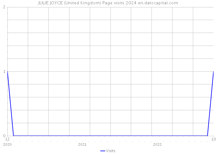 JULIE JOYCE (United Kingdom) Page visits 2024 