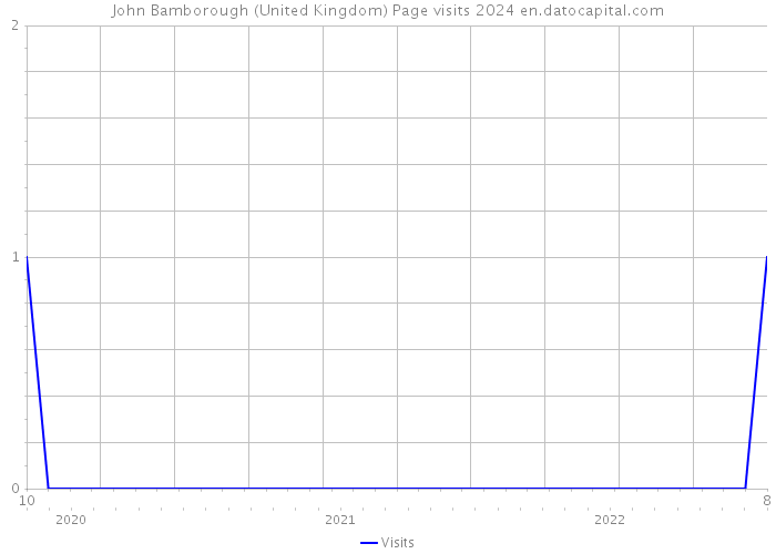 John Bamborough (United Kingdom) Page visits 2024 