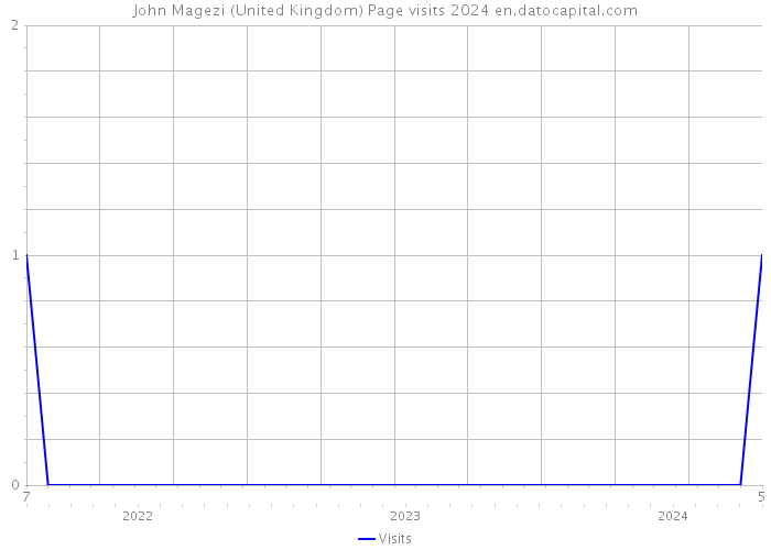 John Magezi (United Kingdom) Page visits 2024 