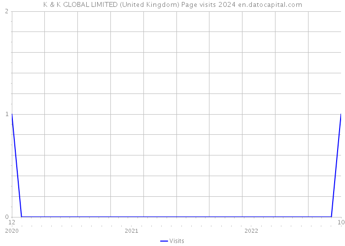 K & K GLOBAL LIMITED (United Kingdom) Page visits 2024 