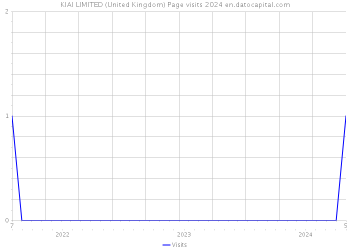 KIAI LIMITED (United Kingdom) Page visits 2024 
