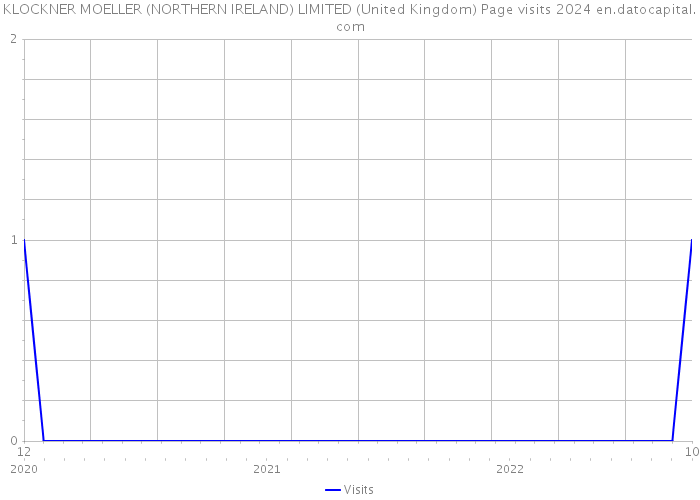 KLOCKNER MOELLER (NORTHERN IRELAND) LIMITED (United Kingdom) Page visits 2024 