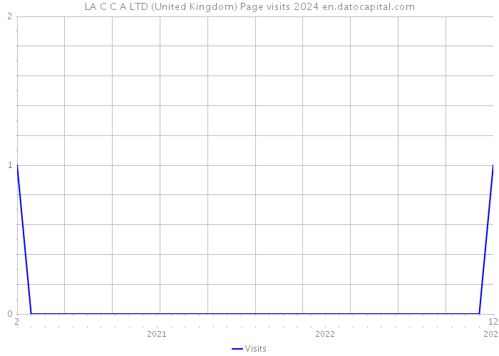 LA C C A LTD (United Kingdom) Page visits 2024 