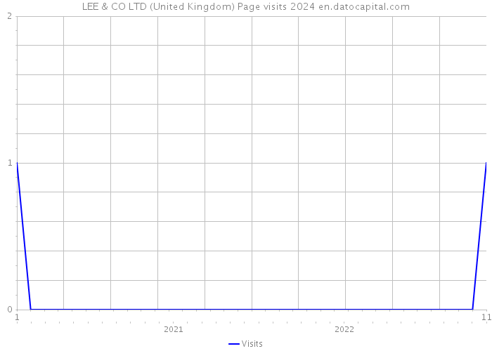 LEE & CO LTD (United Kingdom) Page visits 2024 