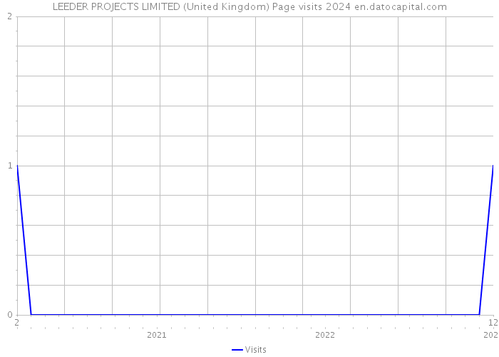 LEEDER PROJECTS LIMITED (United Kingdom) Page visits 2024 
