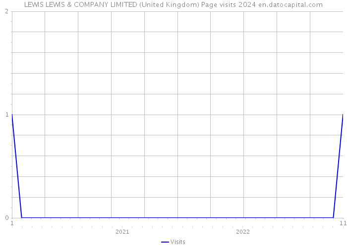 LEWIS LEWIS & COMPANY LIMITED (United Kingdom) Page visits 2024 