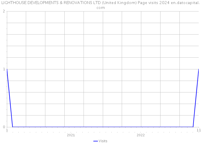 LIGHTHOUSE DEVELOPMENTS & RENOVATIONS LTD (United Kingdom) Page visits 2024 