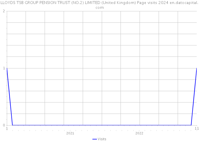 LLOYDS TSB GROUP PENSION TRUST (NO.2) LIMITED (United Kingdom) Page visits 2024 