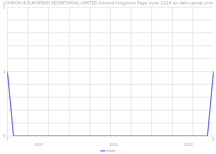 LONDON & EUROPEAN SECRETARIAL LIMITED (United Kingdom) Page visits 2024 