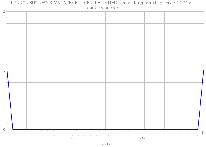 LONDON BUSINESS & MANAGEMENT CENTRE LIMITED (United Kingdom) Page visits 2024 