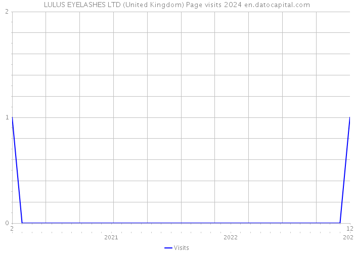 LULUS EYELASHES LTD (United Kingdom) Page visits 2024 
