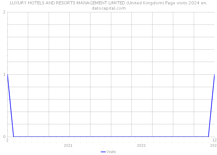 LUXURY HOTELS AND RESORTS MANAGEMENT LIMITED (United Kingdom) Page visits 2024 