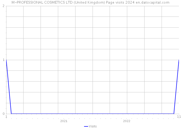 M-PROFESSIONAL COSMETICS LTD (United Kingdom) Page visits 2024 