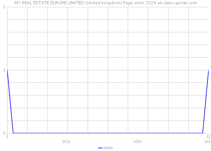 M7 REAL ESTATE EUROPE LIMITED (United Kingdom) Page visits 2024 