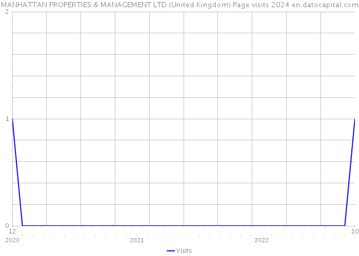 MANHATTAN PROPERTIES & MANAGEMENT LTD (United Kingdom) Page visits 2024 