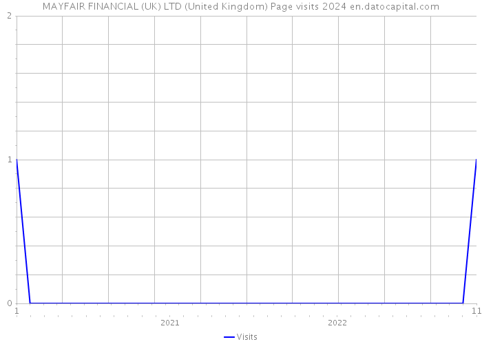MAYFAIR FINANCIAL (UK) LTD (United Kingdom) Page visits 2024 
