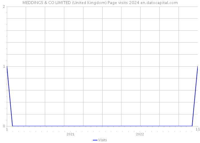 MEDDINGS & CO LIMITED (United Kingdom) Page visits 2024 