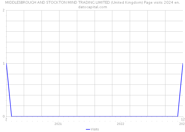 MIDDLESBROUGH AND STOCKTON MIND TRADING LIMITED (United Kingdom) Page visits 2024 