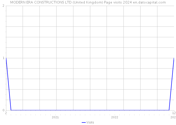 MODERN ERA CONSTRUCTIONS LTD (United Kingdom) Page visits 2024 