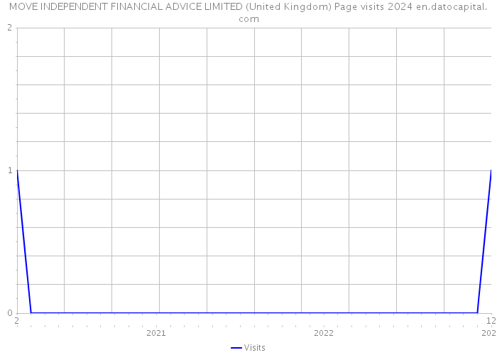 MOVE INDEPENDENT FINANCIAL ADVICE LIMITED (United Kingdom) Page visits 2024 