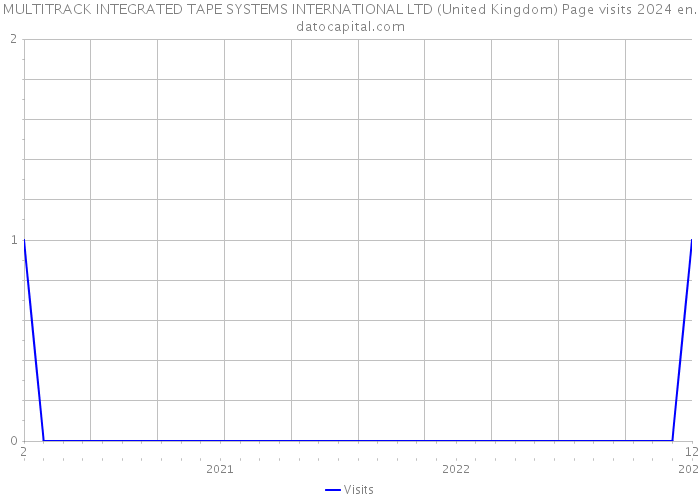 MULTITRACK INTEGRATED TAPE SYSTEMS INTERNATIONAL LTD (United Kingdom) Page visits 2024 