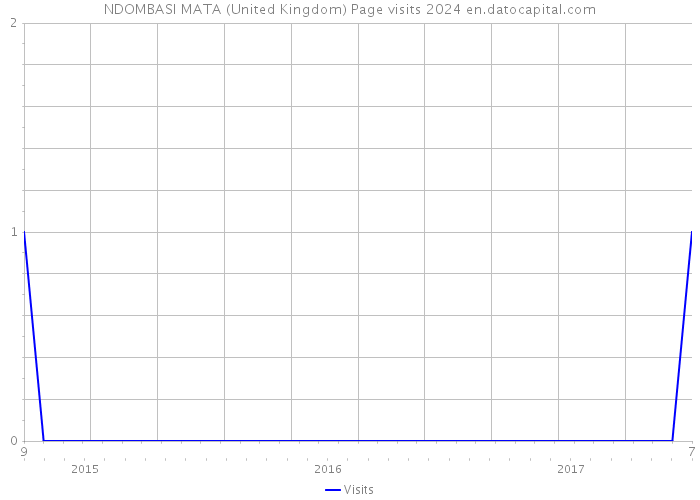 NDOMBASI MATA (United Kingdom) Page visits 2024 