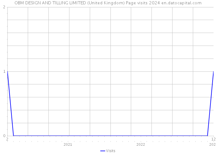 OBM DESIGN AND TILLING LIMITED (United Kingdom) Page visits 2024 
