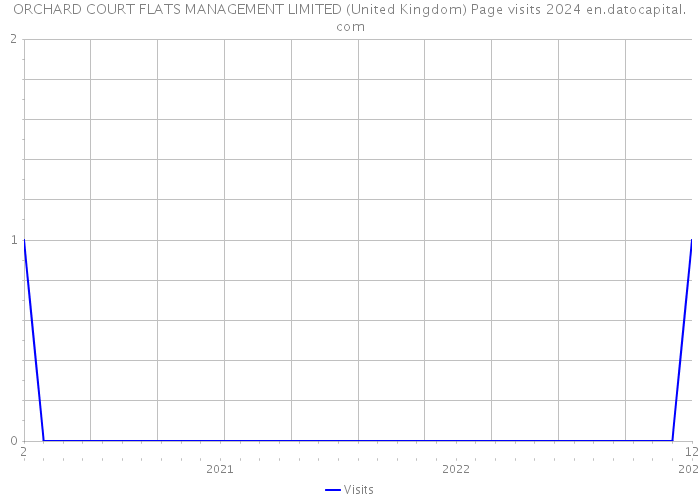 ORCHARD COURT FLATS MANAGEMENT LIMITED (United Kingdom) Page visits 2024 