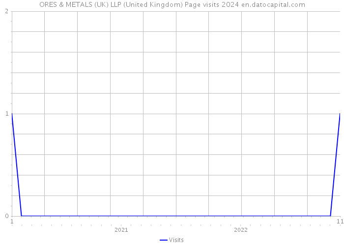 ORES & METALS (UK) LLP (United Kingdom) Page visits 2024 